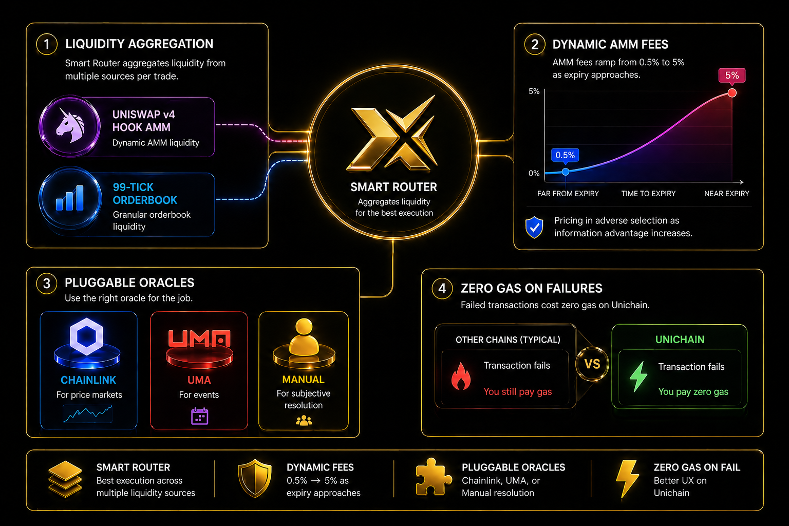 PrediX - Core Innovations & Moat